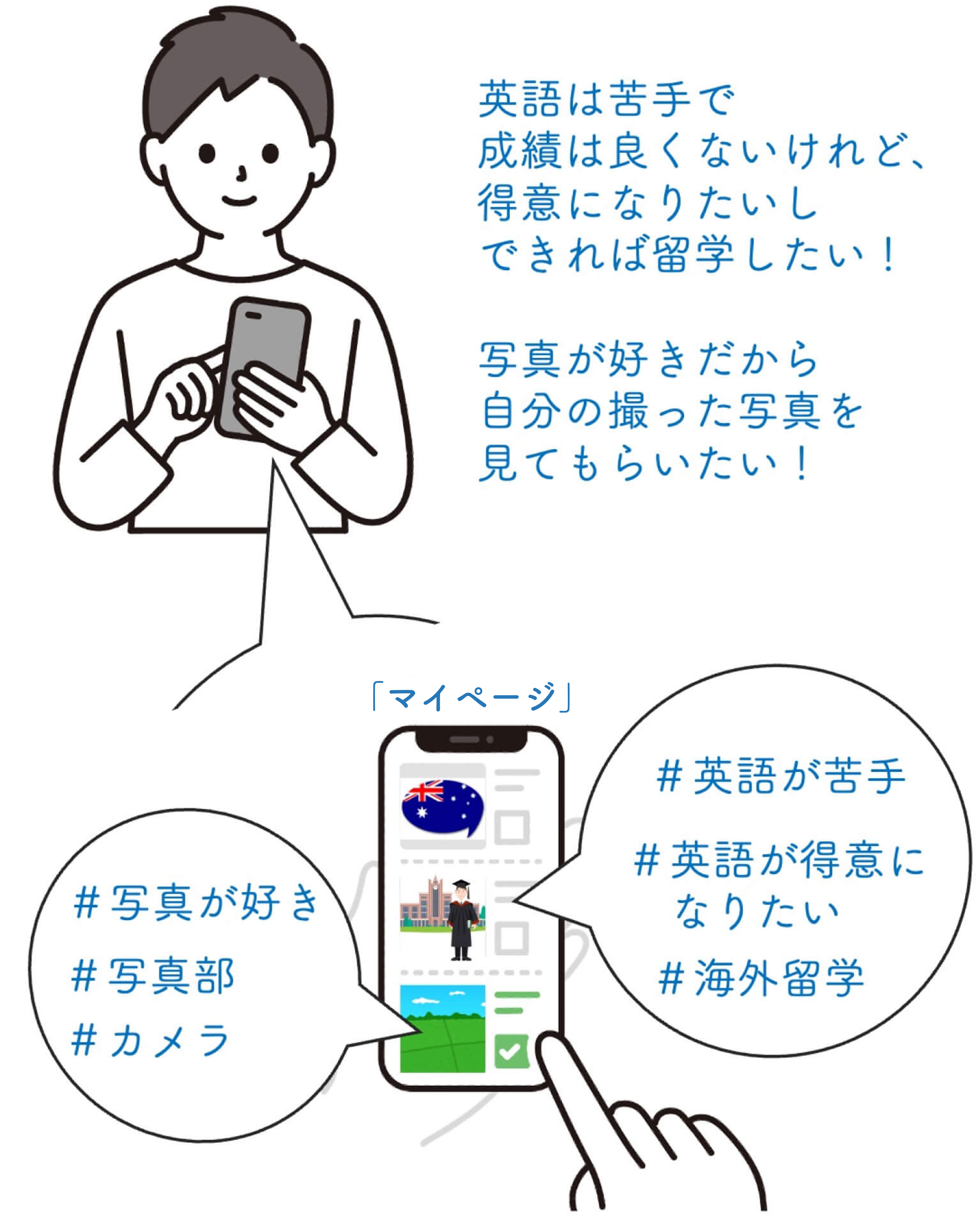 英語は苦手で成績は良くないけれど、得意になりたいしできれば留学したい！写真が好きだから自分の撮った写真を見てもらいたい！そんな時は「#英語が苦手」「#英語が得意になりたい」「#写真が好き」といったタグを「マイページ」で設定！